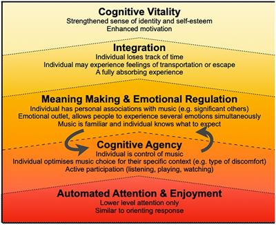 How do people with chronic pain choose their music for pain management? Examining the external validity of the cognitive vitality model